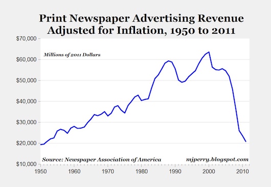 Print Newspaper Advertising Revenue Adjusted for Inflation, 1950 to 2011